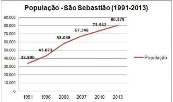 Gráfico 1  –  Crescimento populacional do município de São Sebastião no período de 1991 à  2013