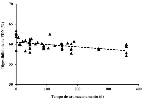 Figura 2 -  Efeito do tempo de armazenamento (t) na digestibilidade in vitro-30 h de FDN (DigFDN),  incluindo efeito aleatório de experimento