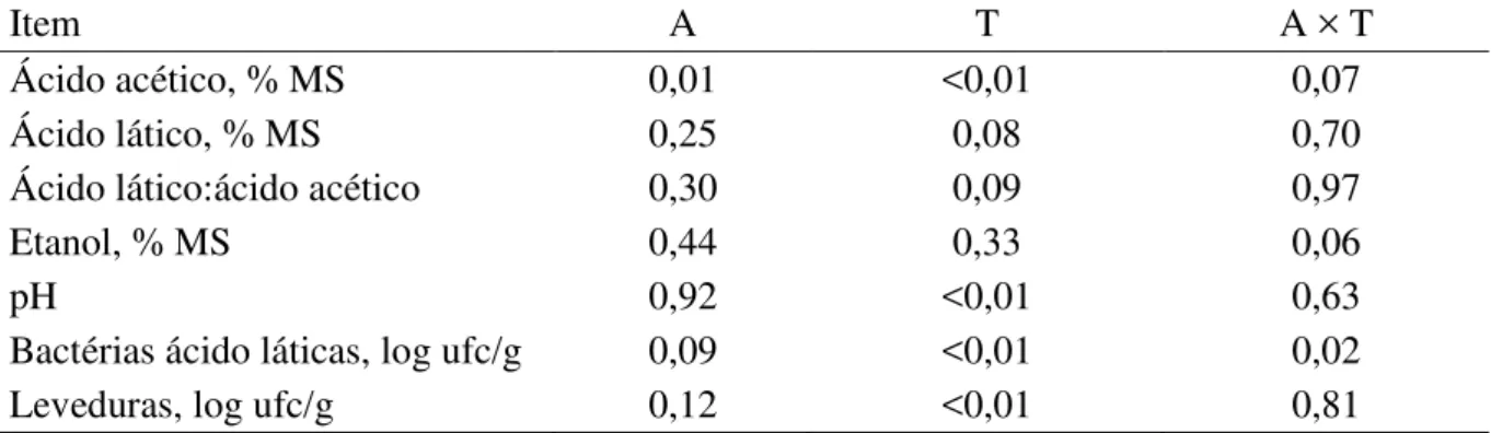 Tabela 4 -  Valores de probabilidade para efeitos de aditivo (A) e tempo de armazenamento  (T) nos produtos de fermentação e perfil microbiológico de silagens de milho 