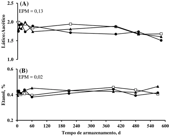 Figura 12 -  Relação lático:acético (A) e etanol (B),das silagens em diferentes tempos de 