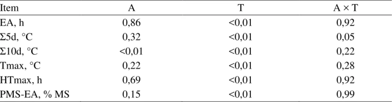 Tabela 6 - Valores de probabilidade para efeitos de aditivo (A) e tempo de armazenamento  (T) na estabilidade aeróbia de silagens de milho 
