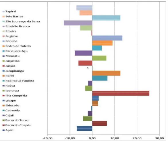 Figura 5.5 - Variação populacional (%). Fonte: SEADE, (2014). Organizado por: Joaquim Júnior   