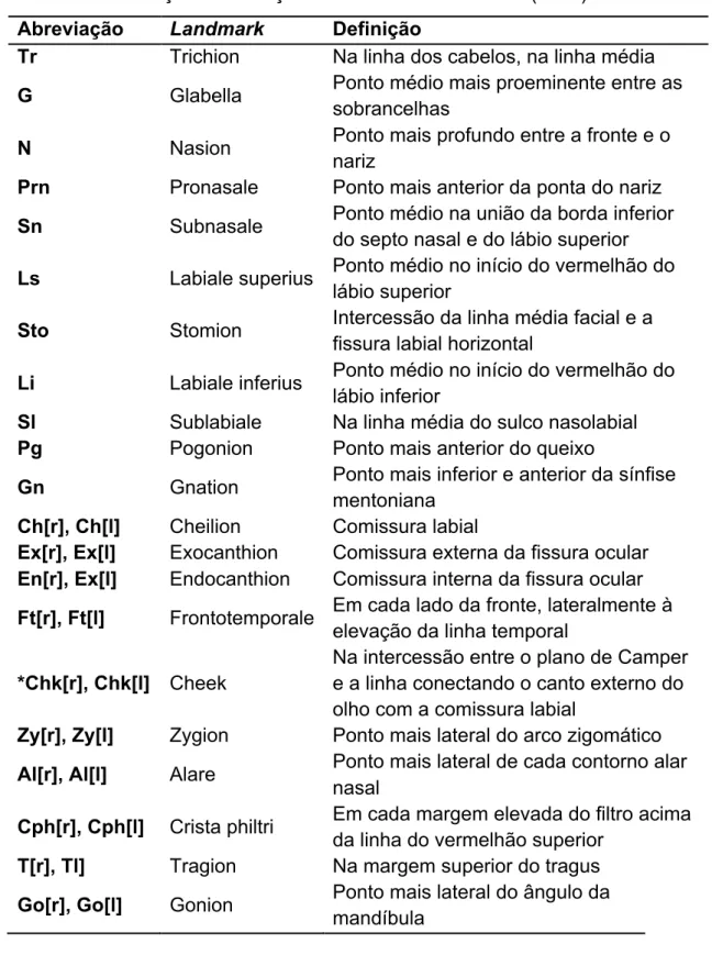 Tabela  1  -  Pontos  de  referência  ( landmarks )  utilizados  no  presente  trabalho  com suas abreviações e definições