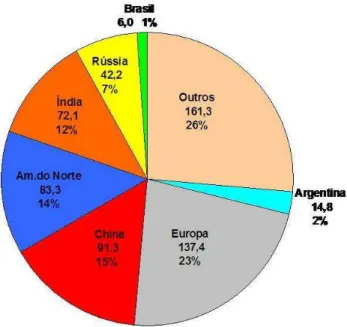 Figura 1. Produção mundial de trigo em 2004 em milhões de toneladas. 