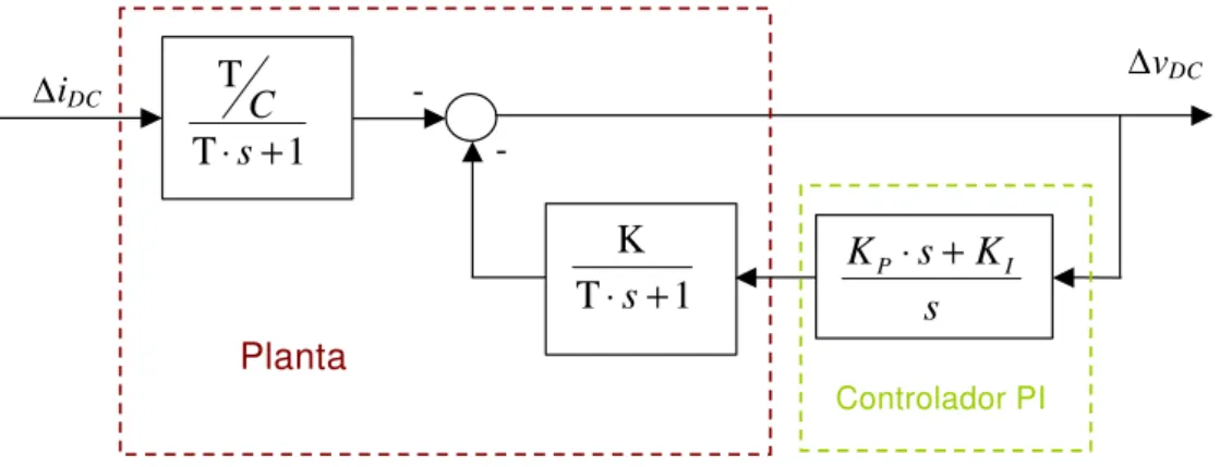 Figura 3.19: Diagrama em blocos da planta linearizada do retificador com o  regulador de tensão CC