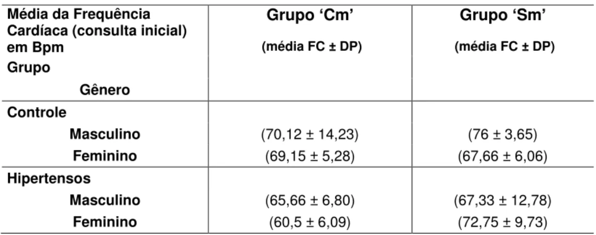 Tabela 5.3 - Médias (±DP) da frequência cardíaca em cada grupo e subgrupo considerando o gênero  Média da Frequência 