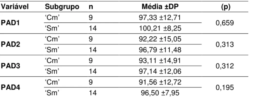 Tabela  5.9  -  Descrição  e  comparação  entre  as  médias  da  Pressão  Arterial  diastólica  (em  mmHg)  dentro do Grupo Hipertenso considerando os subgrupos com música e sem música 