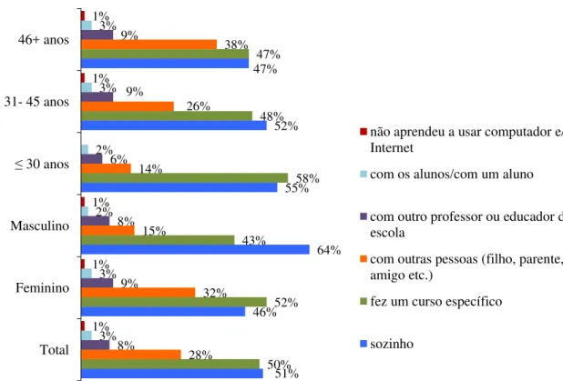 Figura 11. BRASIL. Proporção de professores por forma de aprendizado do uso de computador  e Internet, total, gênero e faixa etária (1) 