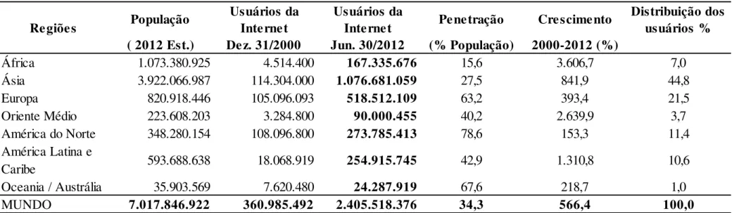Tabela 1. MUNDO: Uso da Internet, segundo regiões, porcentual de crescimento no período 2000-2012 e distribuição dos usuários (posição em  30 de junho de 2012)