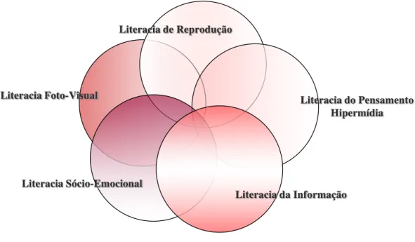 Figura 1. Diagrama de Venn do Modelo de Literacias Digitais de Eshet-Alakalai (Adaptado por  CAPOBIANCO, 2010)
