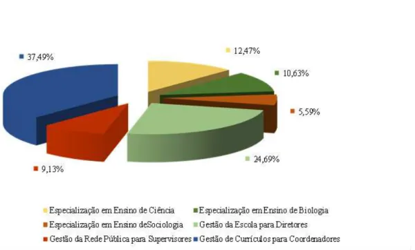 Figura  3.  Programa  Redefor-USP,  edição  2011-2012.  Distribuição  porcentual  dos  cursistas, por curso oferecido