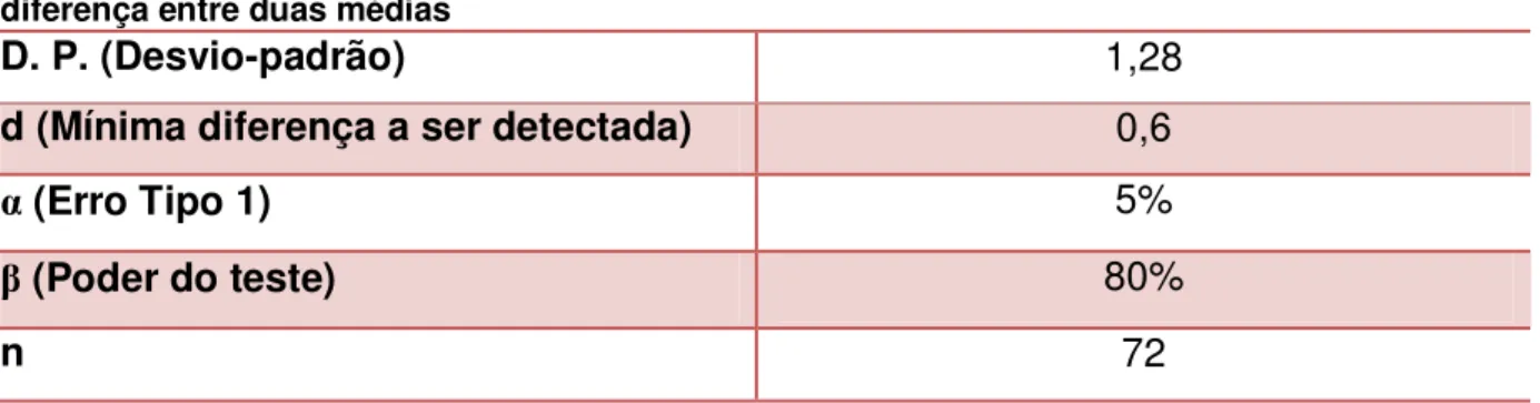 Tabela  2.  Resultado  para  o  cálculo  amostral  para  os  dois  grupos  de  avaliadores,  para  a  diferença entre duas médias 