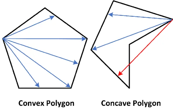 Figure 2: Comparison between convex and concave polygons for navigation.