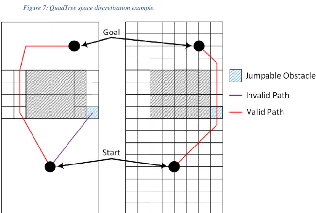 Figure  8:  Jump  limitations  of  Quadtree.  when  compared  to  regular  grids.  In  this  case,  the  purple  path  fails  because the agent radius is taken into consideration for collision validation.