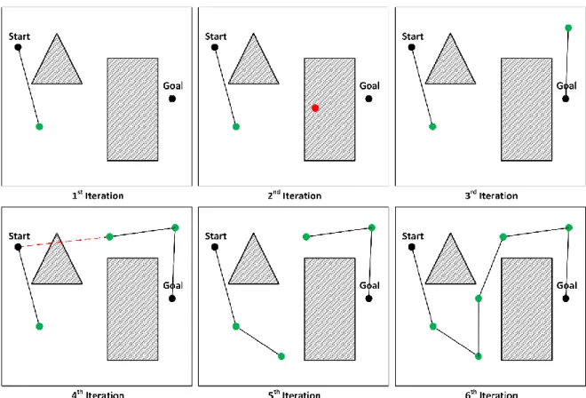 Figure 9: Probabilistic Roadmap path generation example 2D context.
