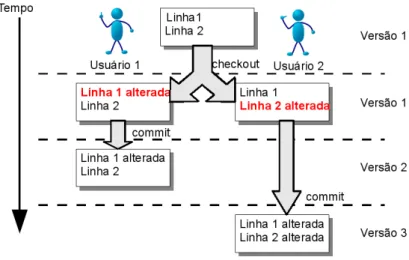Figura 2.3. Exemplo de merge bem sucedido