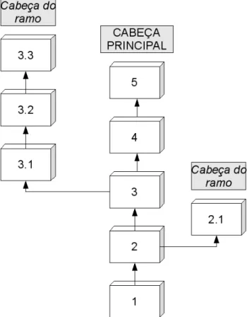 Figura 2.5. Exemplo de ´ arvore de vers˜ oes
