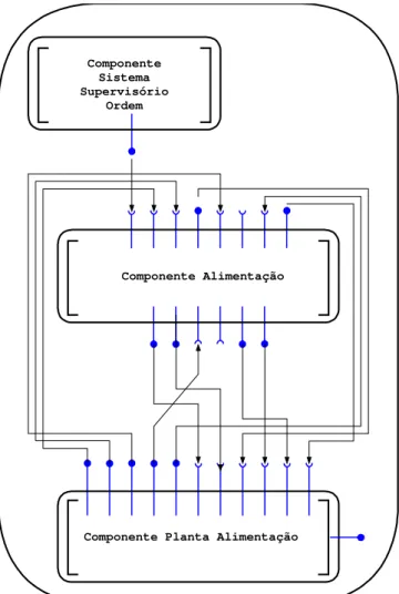 Figura 3.23 – Aplicativo Célula de Manufatura composto pelos componentes Sistema Supervisório  Ordem, Alimentação e Planta Alimentação