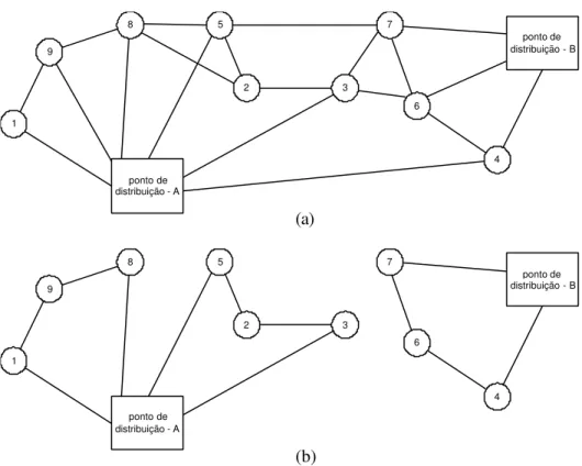 Figura 2.5 – Exemplo de possível solução (b) para um problema de roteirização de transportador com multiplos centros de distribuição  (tendo como dado de entrada (a) ou um grafo densamente