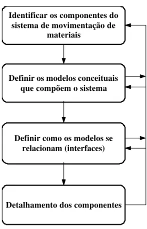 Figura 4.1 – Metodologia para a modelagem de sistemas de movimentação de materiais em ambiente fabril.