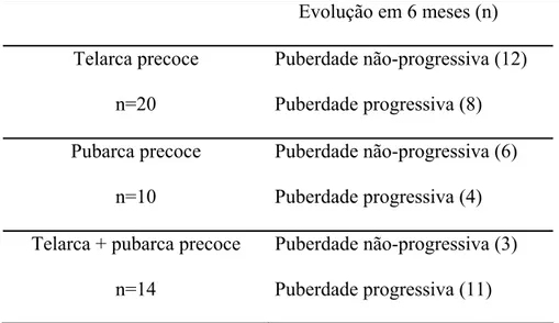 Tabela 3 – Desordens do desenvolvimento puberal e sua evolução em 6 meses 