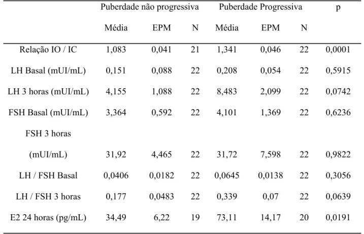 Tabela 4 – Média dos valores analisados nos grupos com puberdade progressiva e  puberdade não-progressiva 