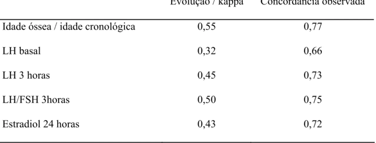 Tabela 6 – Tabela de concordância 
