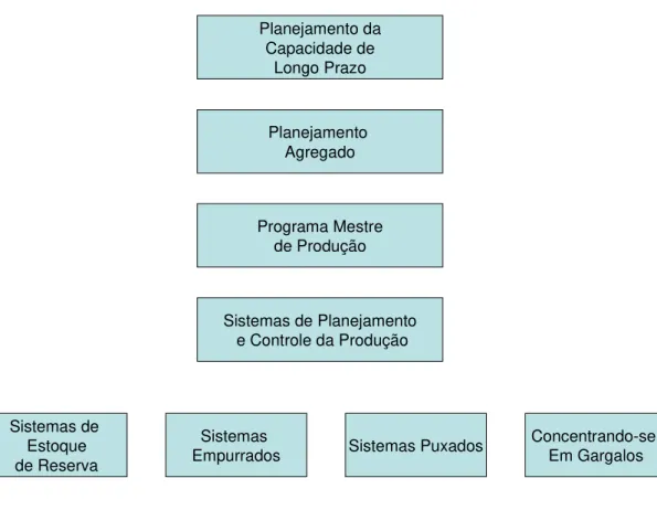 FIGURA 4 - Estrutura do Planejamento de Produção na Manufatura