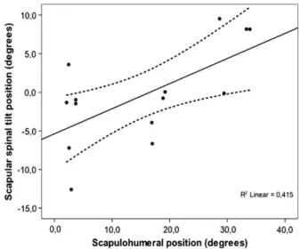 Fig 2. Scapular position (degrees) at the end-range of shoulder rotation. sX : upward rotation (+) | downward rotation ( − );