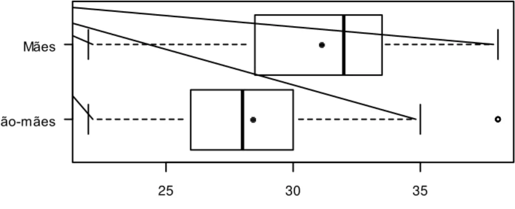 FIGURA  3  –  Box  plot  da  idade  de  todas  as  participantes  do  estudo.  Os  pontos  cheios  sinalizam  a  média  das  idades  de  cada  um  dos  grupos  e  as  linhas verticais espessas representam as medianas