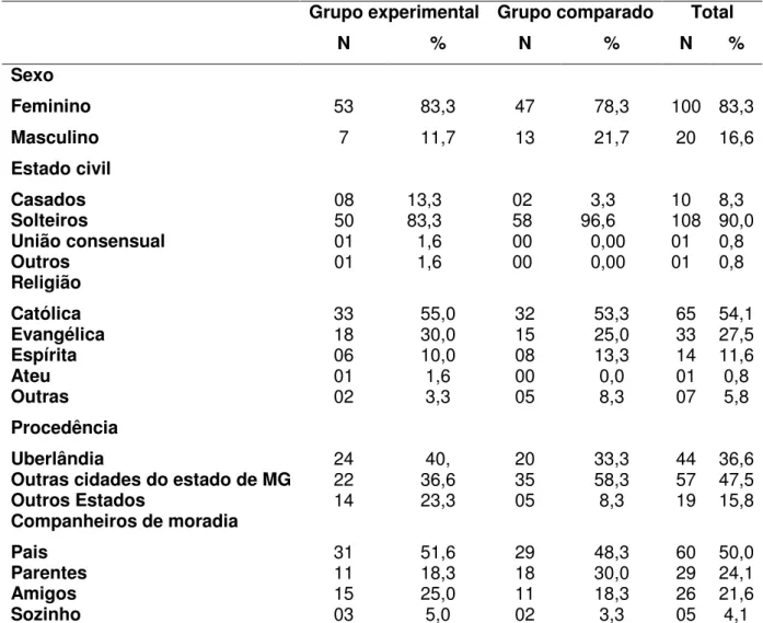 Tabela  2  -  Distribuição  dos  estudantes  de  enfermagem  de  ambos  os  grupos  segundo as informações sociodemográficas (N=120) Uberlândia, MG, 2010 