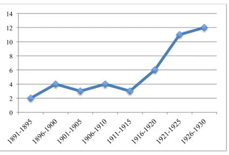 Gráfico 1 Distribuição no tempo dos livros e artigos específicos sobre a reforma  constitucional na Primeira República (períodos de cinco anos) 