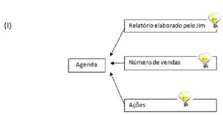 Figura 4. Pauta de uma reunião representada por um mapa dialógico. (CONKLIN, 2006, p. 