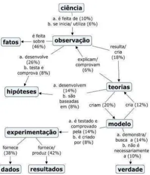 Figura 15.  Mapa conceitual obtido utilizando relações que aparecem em mais de 20% dos  questionários