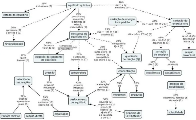 Figura  16.  Mapa  conceitual  representativo  para  o  grupo  de  alunos  do  curso  de  química  integral