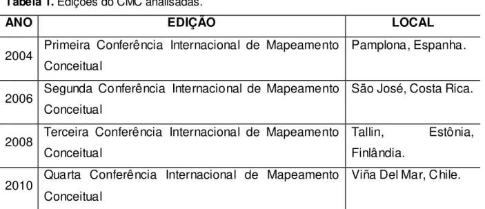 Tabela 1. Edições do CMC analisadas. 