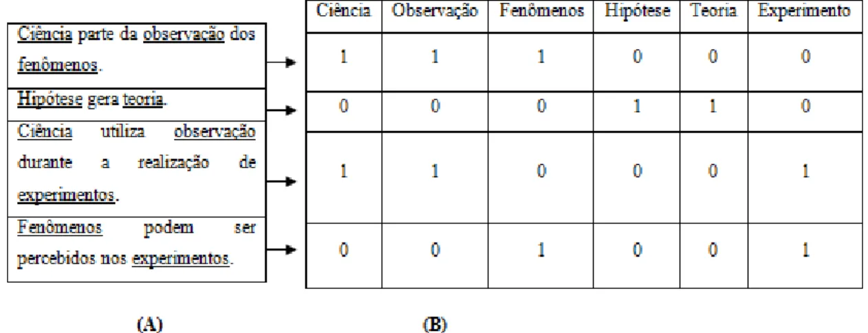 Figura 19. (A) Sentenças e (B) Tabela de co-ocorrência. 