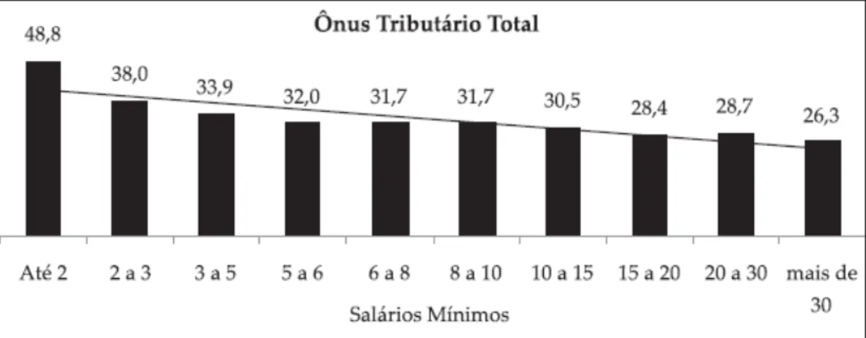 Gráfico 1 – Carga tributária total sobre a renda das famílias  (em % da renda mensal familiar) 