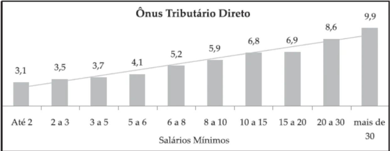 Gráfico 3 – Carga tributária indireto sobre a renda das famílias  (em % da renda mensal familiar) 