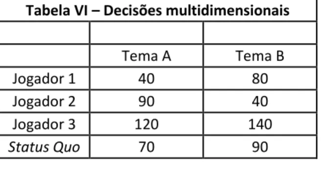 Tabela VI  –  Decisões multidimensionais 