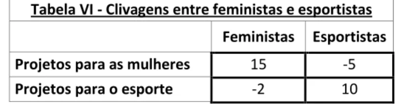 Tabela VI - Clivagens entre feministas e esportistas  Feministas  Esportistas  Projetos para as mulheres  15  -5  Projetos para o esporte  -2  10 