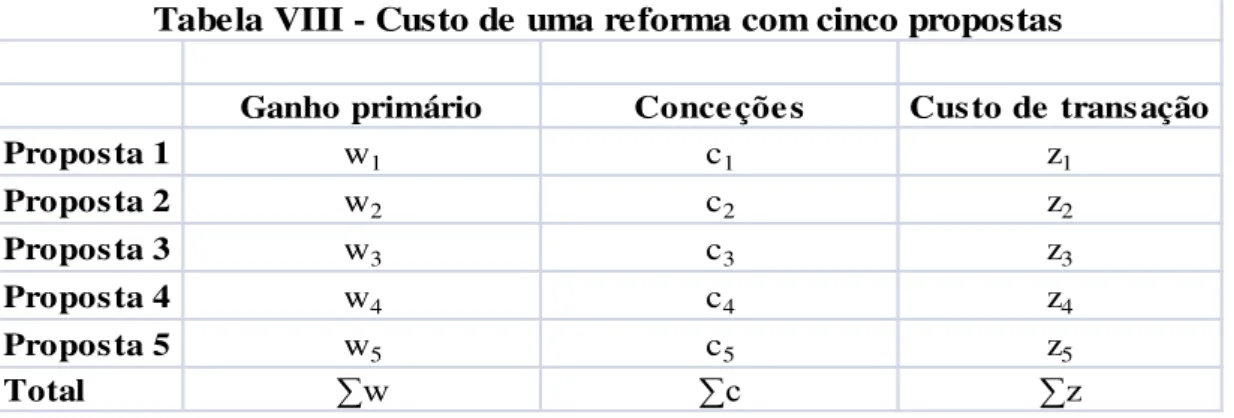 Tabela VIII - Custo de uma reforma com cinco propostas
