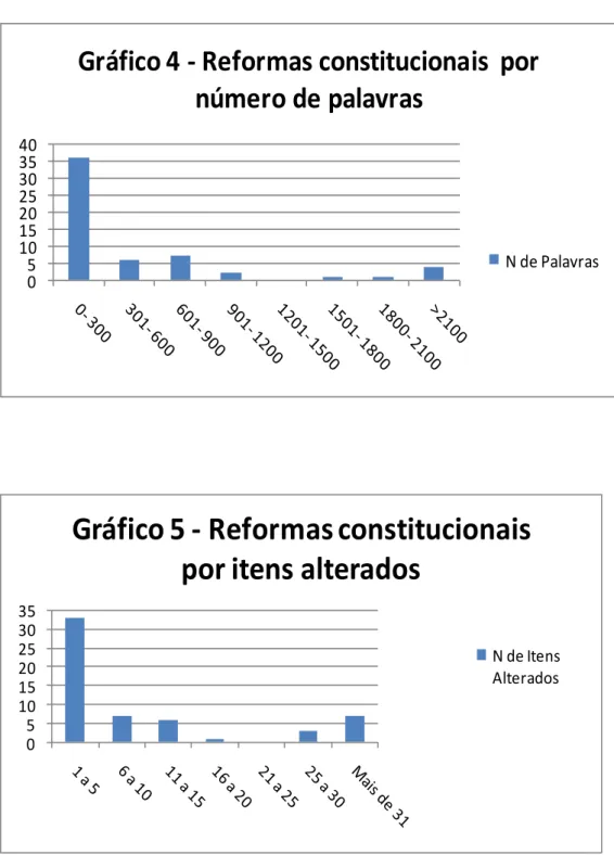 Gráfico 4 - Reformas constitucionais  por  número de palavras N de Palavras 05 101520253035