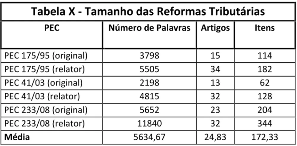 Tabela X - Tamanho das Reformas Tributárias 