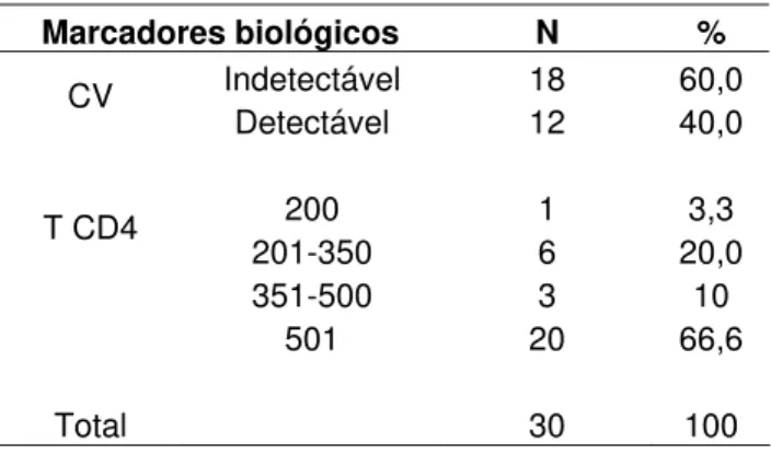 Tabela 3. Marcadores biológicos (T CD4 e CV) 