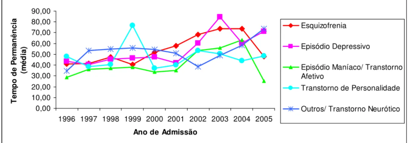 Figura  5  -  Distribuição  da  média  do  tempo  de  permanência  de  689  pacientes  por  diagnóstico psiquiátrico na alta, segundo ano de admissão no HD