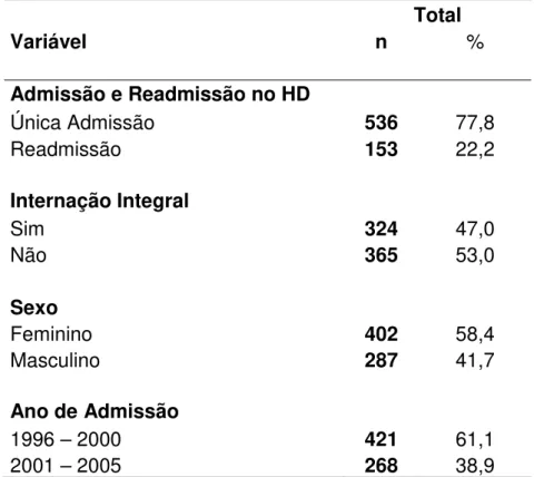 Tabela  7  -  Distribuição  de  689  pacientes  segundo  admissão e readmissão no HD, internação integral, sexo  e  ano  de  admissão,  entre  1996  e  2005