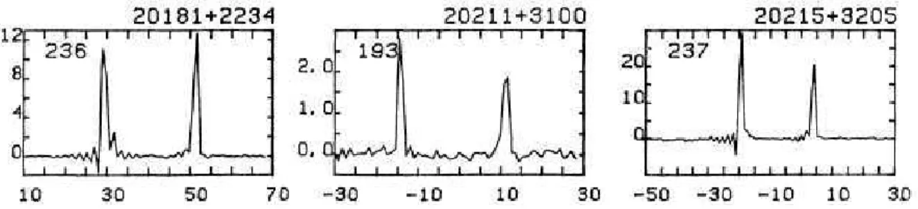 Figura 3.2: Perfil do fluxo de trˆes estrelas em 100mJy contra velocidade (km/s), observado por Eder et al
