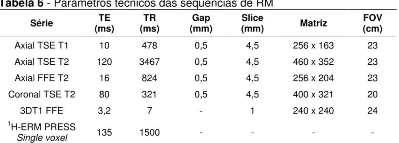 Tabela 6 - Parâmetros técnicos das sequências de RM  Série  TE  (ms)  TR  (ms)  Gap  (mm)  Slice  (mm)  Matriz  FOV (cm)  Axial TSE T1  10  478  0,5  4,5  256 x 163  23  Axial TSE T2  120  3467  0,5  4,5  460 x 352  23  Axial FFE T2  16  824  0,5  4,5  256