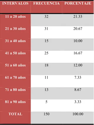 Tabla 3-  Edad de los encuestados 